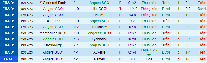 Thống kê 10 trận gần nhất của Angers