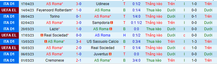 Thống kê 10 trận gần nhất của AS Roma
