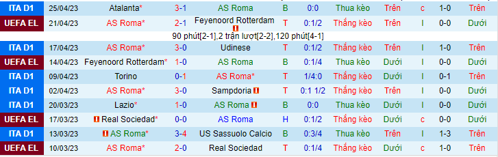 Thống kê 10 trận gần nhất của AS Roma