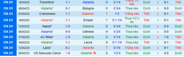 Thống kê 10 trận gần nhất của Atalanta