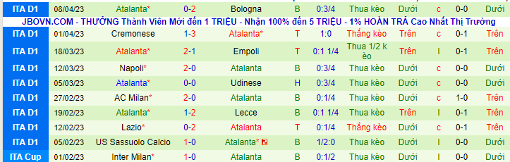 Thống kê 10 trận gần đây của Atalanta