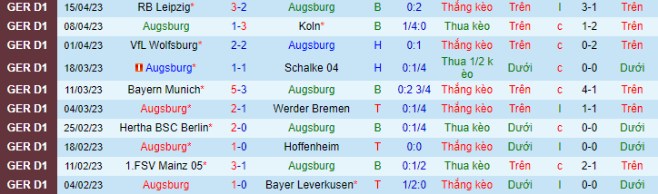 Thống kê 10 trận gần nhất của Augsburg