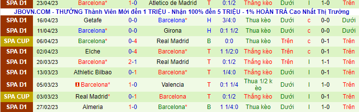 Thống kê 10 trận gần nhất của Barcelona