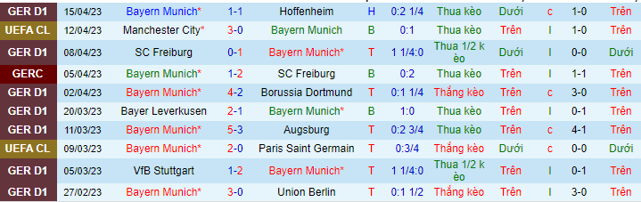 Thống kê 10 trận gần nhất của Bayern Munich