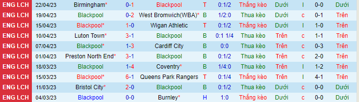 Thống kê 10 trận gần nhất của Blackpool