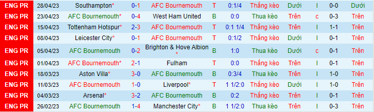 Thống kê 10 trận gần nhất của Bournemouth