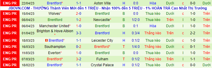 Thống kê 10 trận gần nhất của Brentford