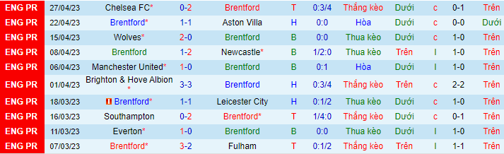 Thống kê 10 trận gần nhất của Brentford