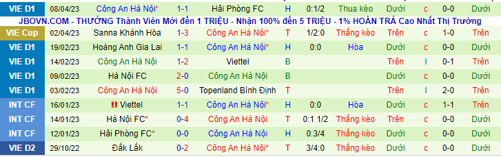 Thống kê 10 trận gần nhất của CA Hà Nội