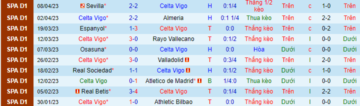 Thống kê 10 trận gần nhất của Celta Vigo