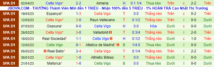 Thống kê 10 trận gần nhất của Celta Vigo