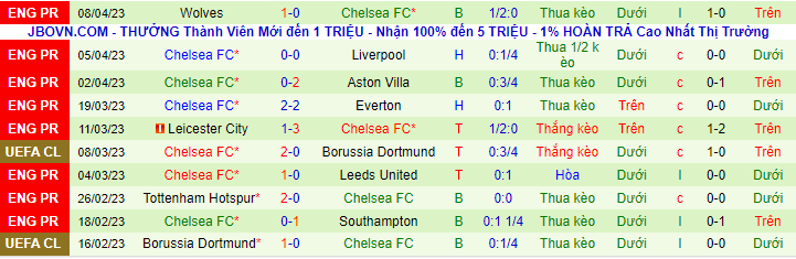 Thống kê 10 trận gần nhất của Chelsea