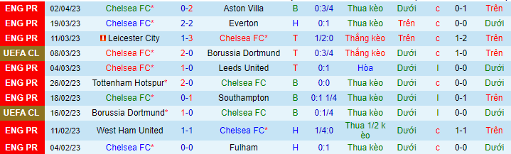Thống kê 10 trận gần nhất của Chelsea