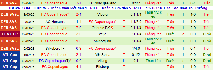 Thống kê 10 trận gần nhất của FC Copenhagen