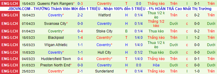 Thống kê 10 trận gần nhất của Coventry