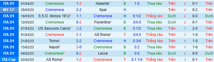 Thống kê 10 trận gần nhất của Cremonese