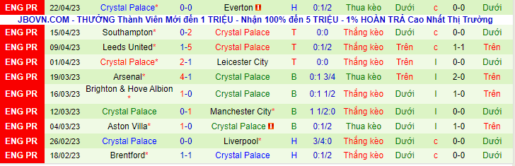 Thống kê 10 trận gần đây của Crystal Palace