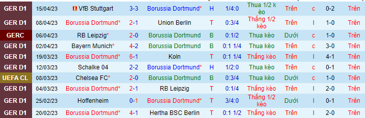 Thống kê 10 trận gần nhất của Dortmund