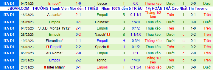 Thống kê 10 trận gần nhất của Empoli