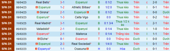Thống kê 10 trận gần đây của Espanyol