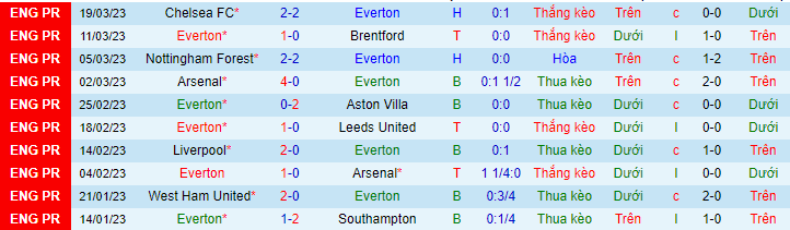 Thống kê 10 trận gần đây của Everton