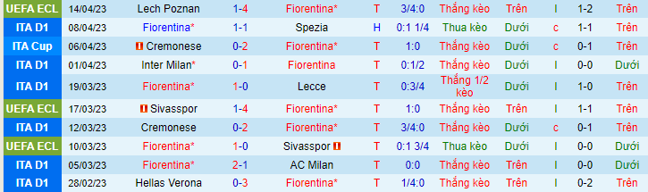 Thống kê 10 trận gần đây của Fiorentina