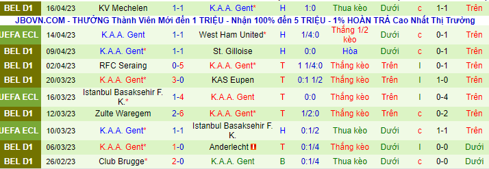 Thống kê 10 trận gần nhất của Gent