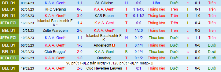 Thống kê 10 trận gần nhất của Gent