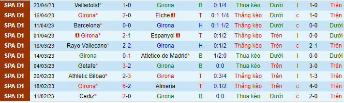Thống kê 10 trận gần đây của Girona