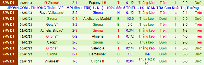 Thống kê 10 trận gần nhất của Girona