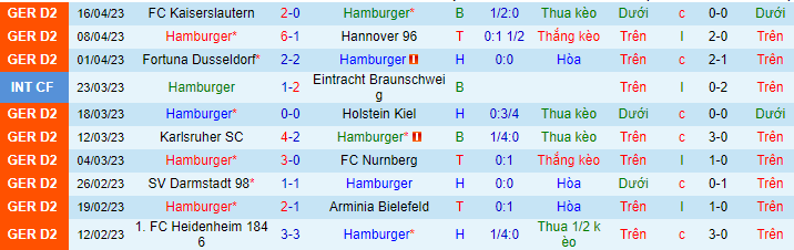 Thống kê 10 trận gần nhất của Hamburg
