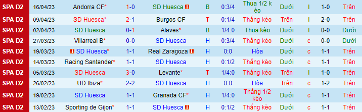 Thống kê 10 trận gần nhất của Huesca