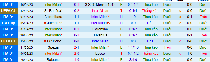 Thống kê 10 trận gần đây của Inter Milan
