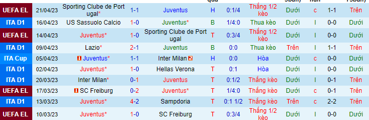 Thống kê 10 trận gần đây của Juventus