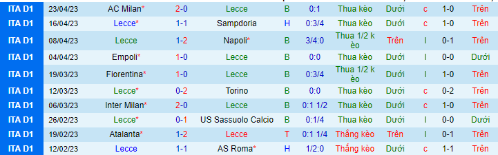 Thống kê 10 trận gần đây của Lecce