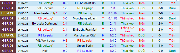 Thống kê 10 trận gần nhất của RB Leipzig