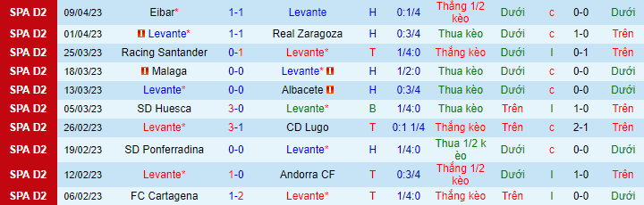 Thống kê 10 trận gần nhất của Levante