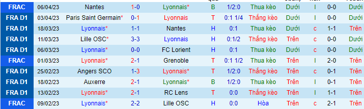 Thống kê 10 trận gần nhất của Lyon