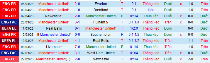 Thống kê 10 trận đấu gần đây của Man Utd