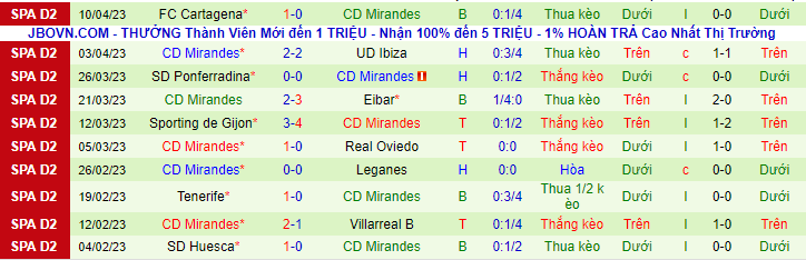 Thống kê 10 trận gần nhất của Mirandes