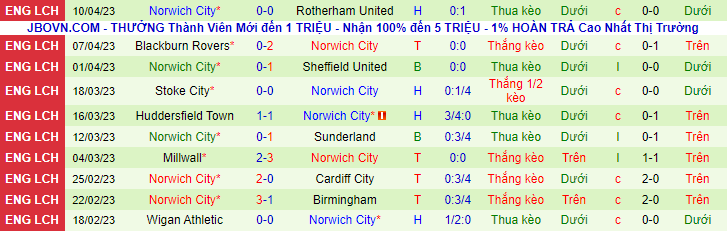 Thống kê 10 trận gần nhất của Norwich