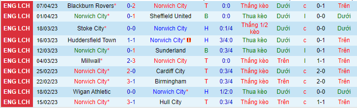 Thống kê 10 trận gần nhất của Norwich