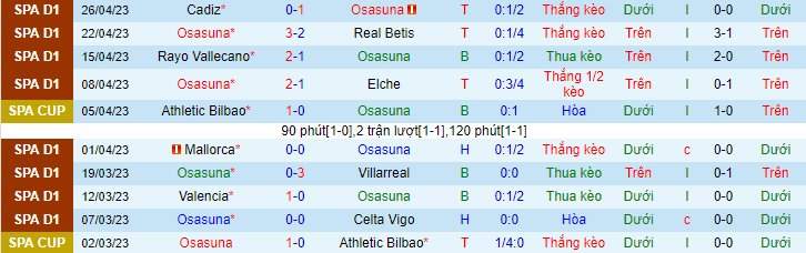 Thống kê 10 trận gần nhất của Osasuna
