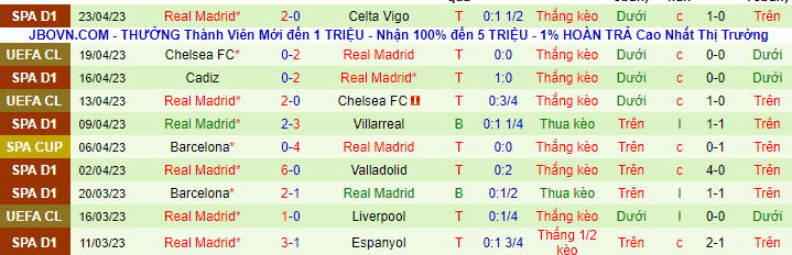 Thống kê 10 trận gần đây của Real Madrid
