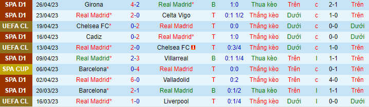 Thống kê 10 trận gần đây của Real Madrid