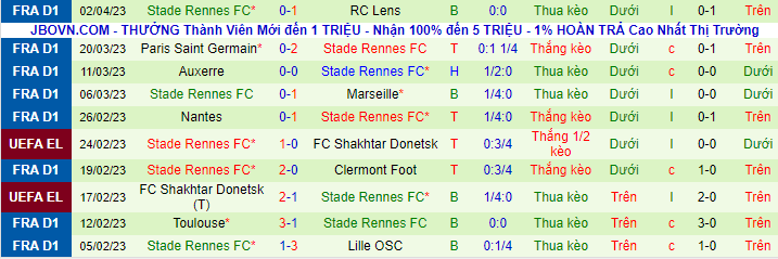 Thống kê 10 trận gần nhất của Rennes