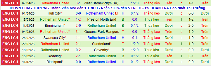 Thống kê 10 trận gần nhất của Rotherham