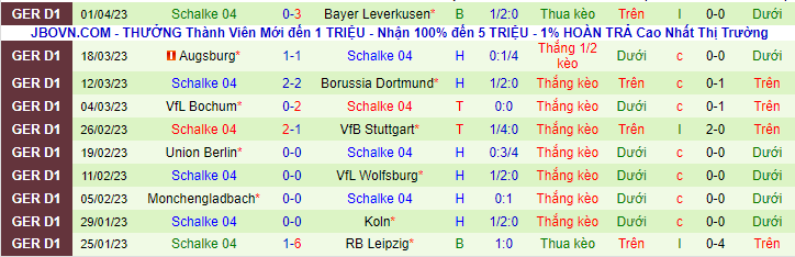 Thống kê 10 trận gần nhất của Schalke