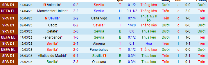 Thống kê 10 trận đấu gần nhất của Sevilla