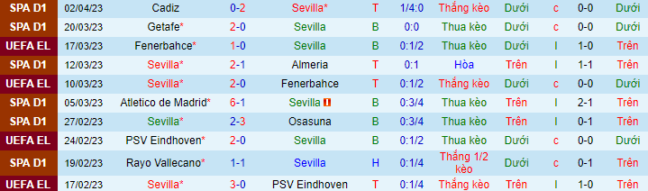 Thống kê 10 trận gần nhất của Sevilla